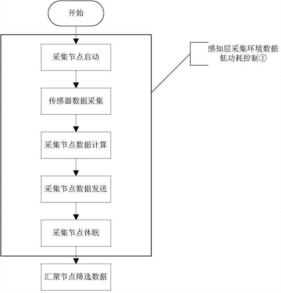 Internet of Things based intelligent IDC (Internet data center) computer room monitoring system