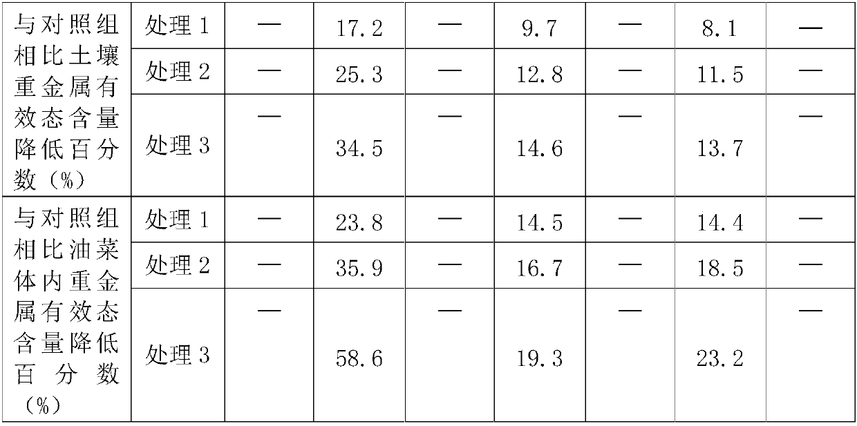 A kind of composite remediation agent for heavy metal polluted soil and its application