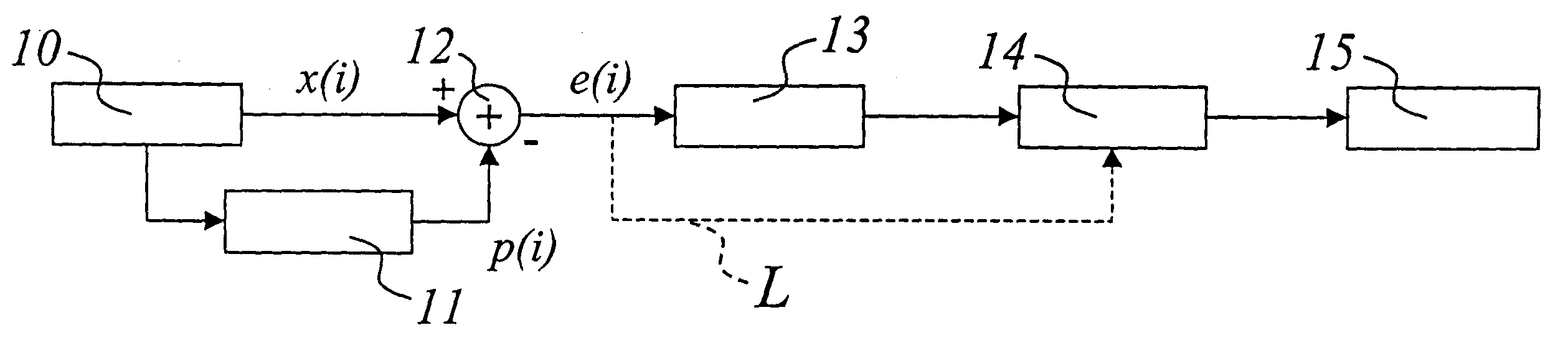 Method and system for processing signals via perceptive vectorial quantization, computer program product therefor