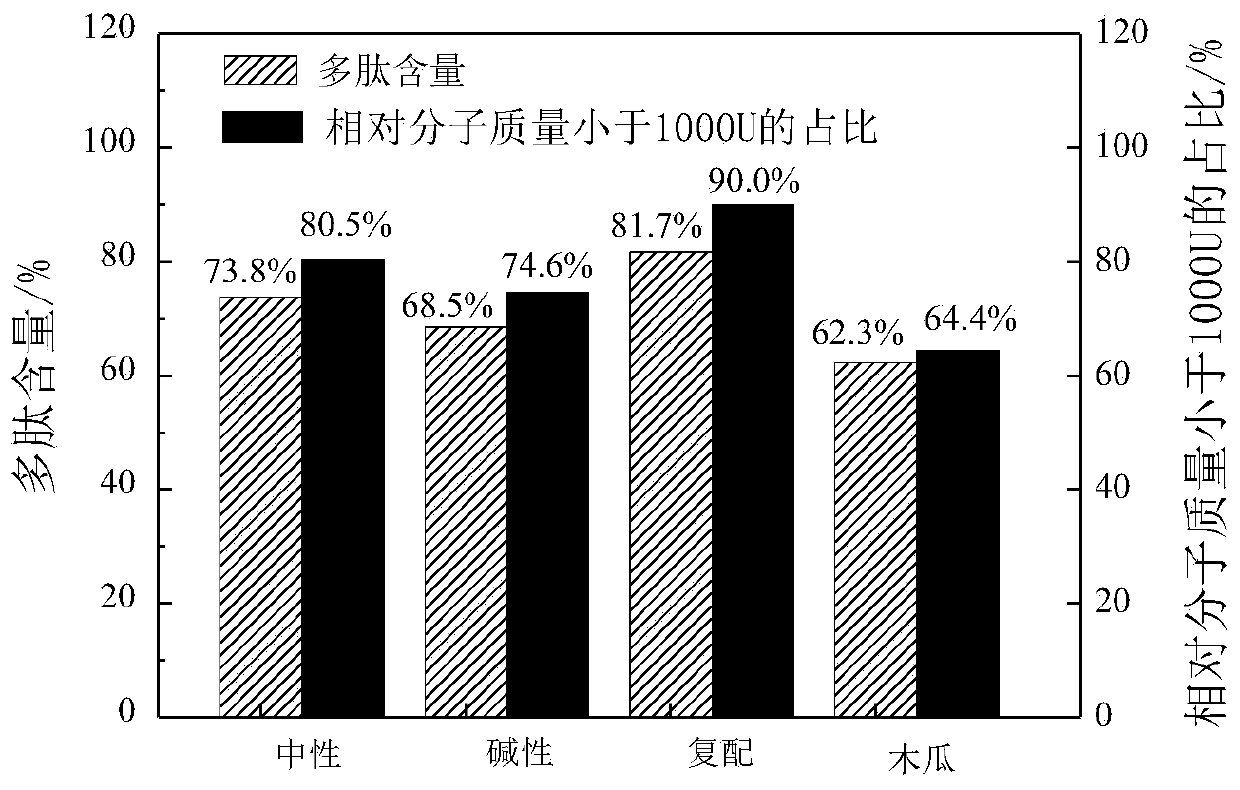 Production method of clam active peptide