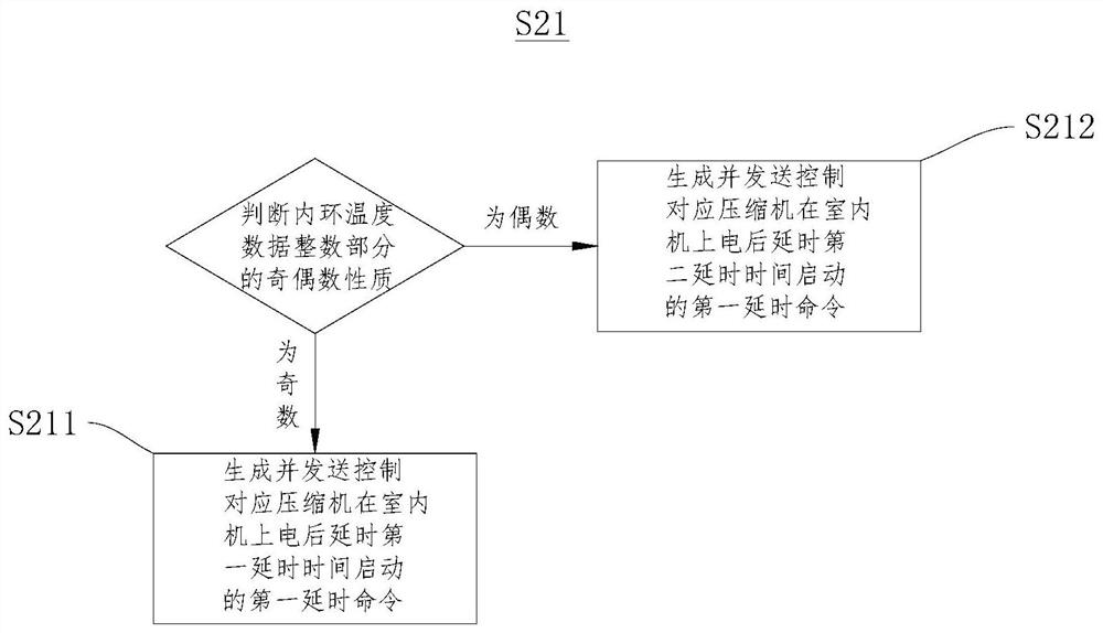 Compressor startup control method and air conditioner