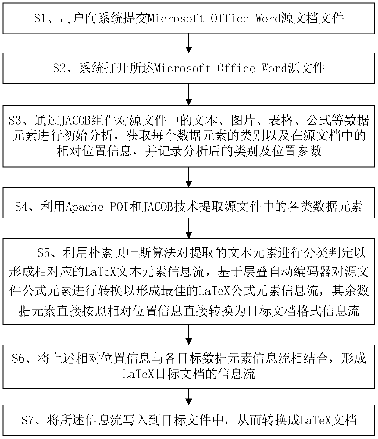 Method and system for converting Word document into LaTeX document