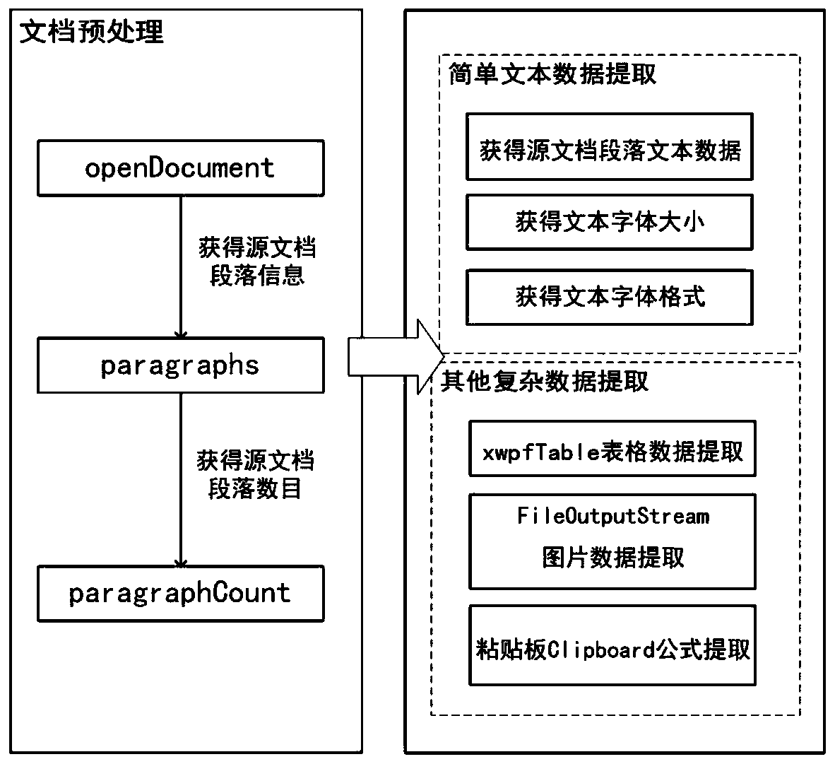 Method and system for converting Word document into LaTeX document