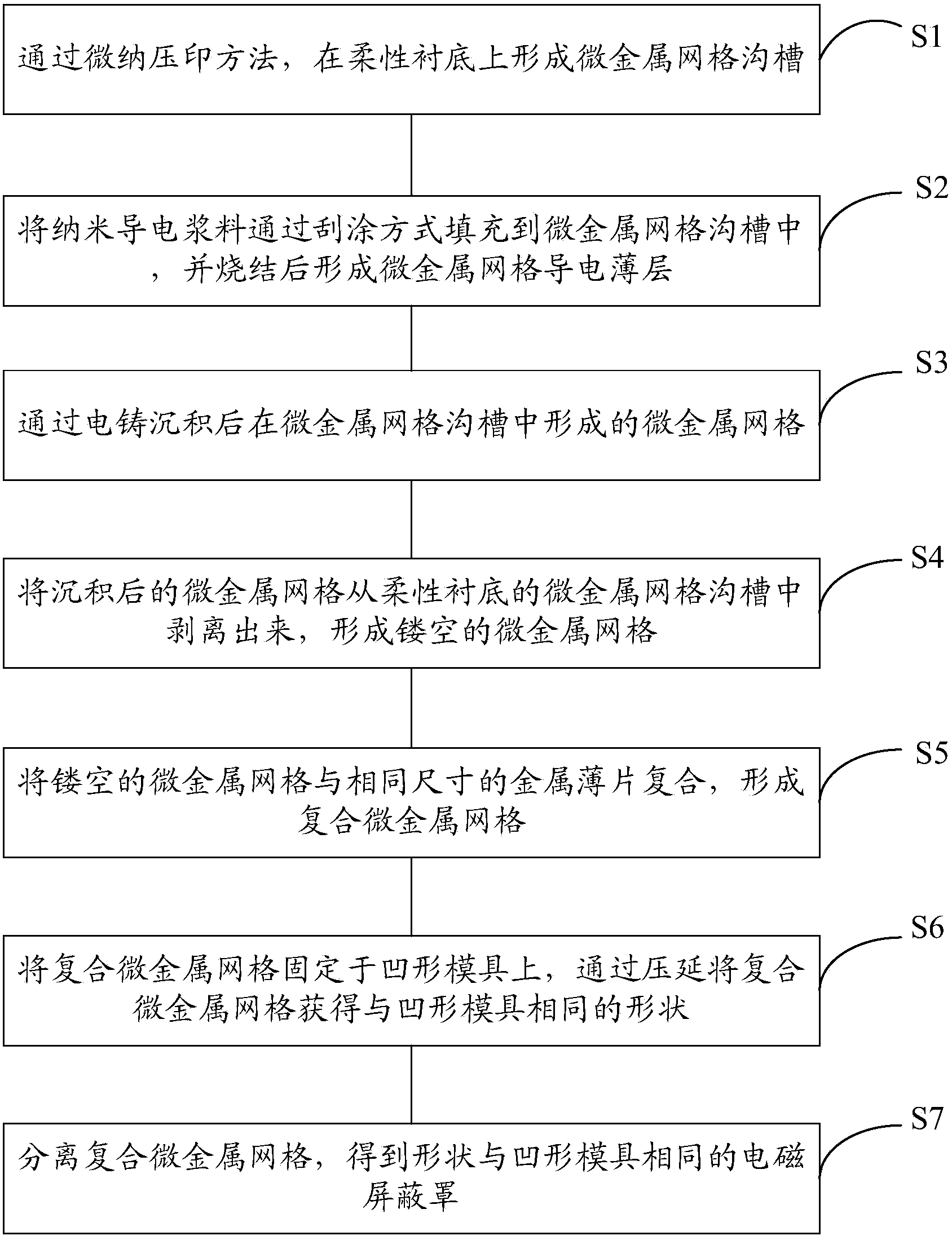 Electromagnetic shielding case based on micro metal grid and manufacturing method of electromagnetic shielding case