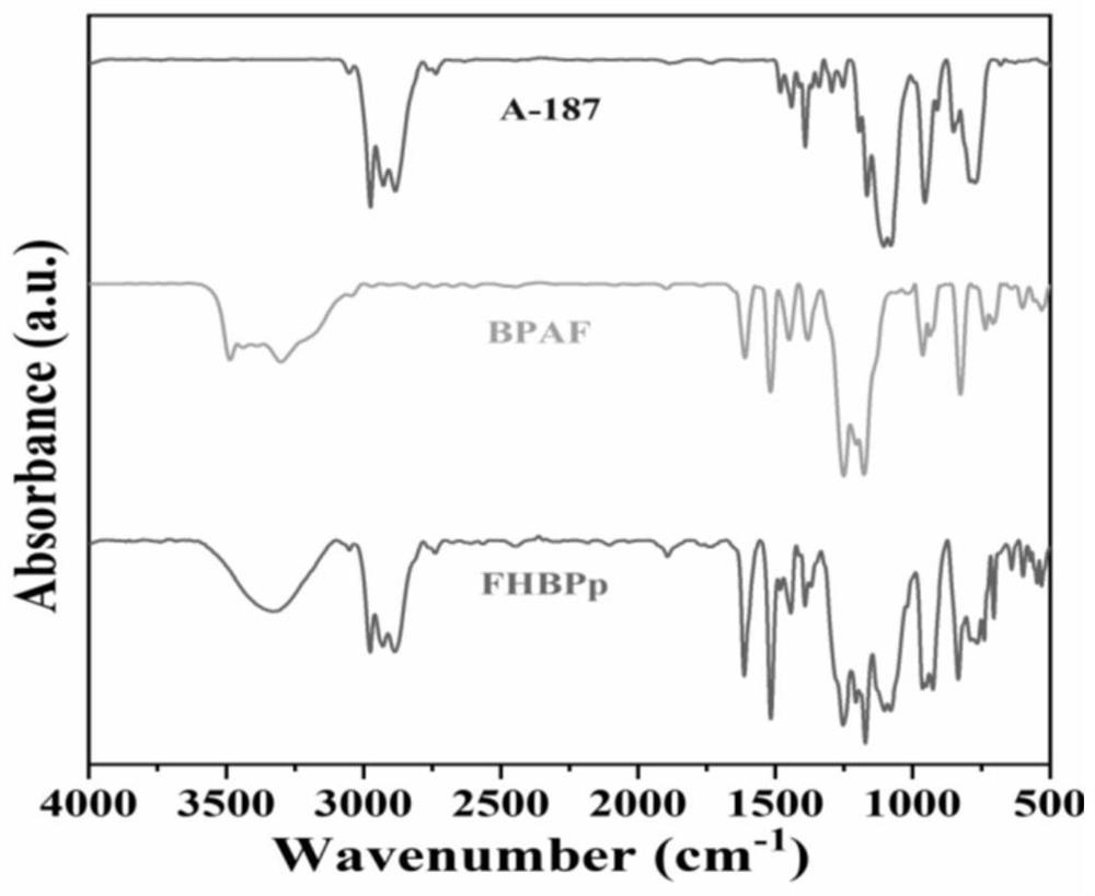 A kind of high-performance fluorine-containing cyanate resin system and preparation method