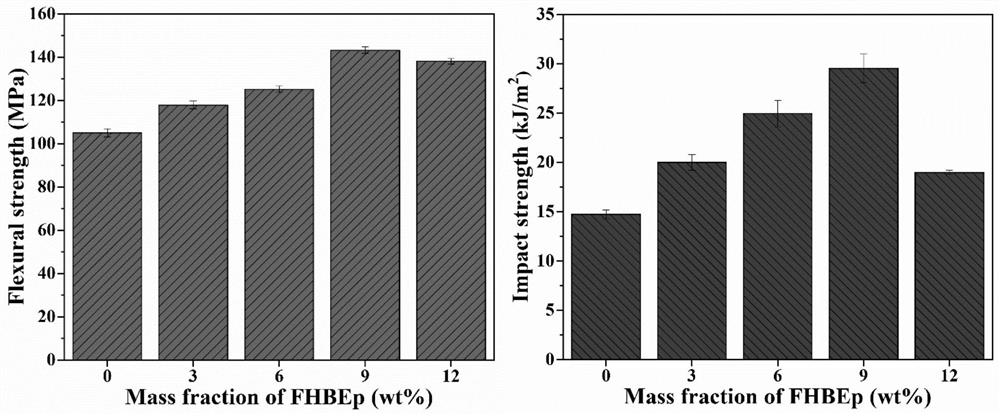 A kind of high-performance fluorine-containing cyanate resin system and preparation method