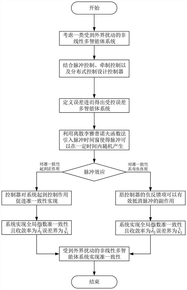 Pulse window-based disturbed nonlinear multi-agent quasi-consistency method and system