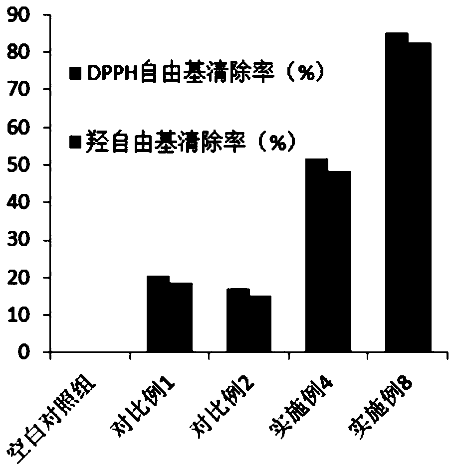 Composition with synergistic antioxidant effect and application thereof to cosmetics