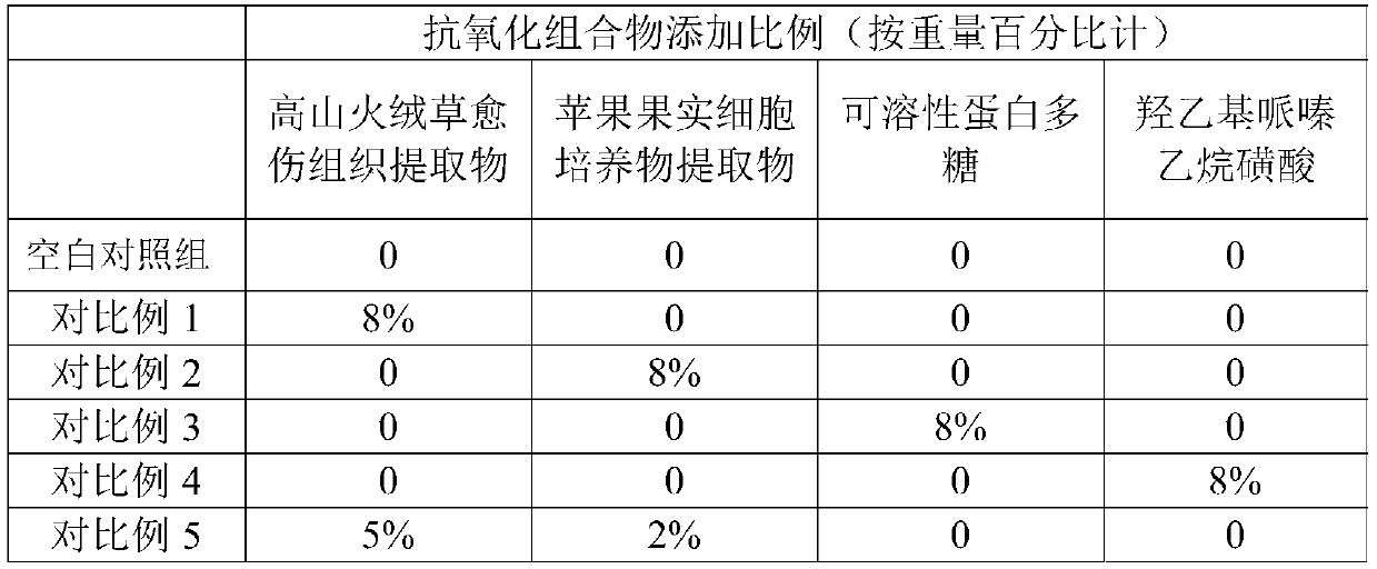 Composition with synergistic antioxidant effect and application thereof to cosmetics