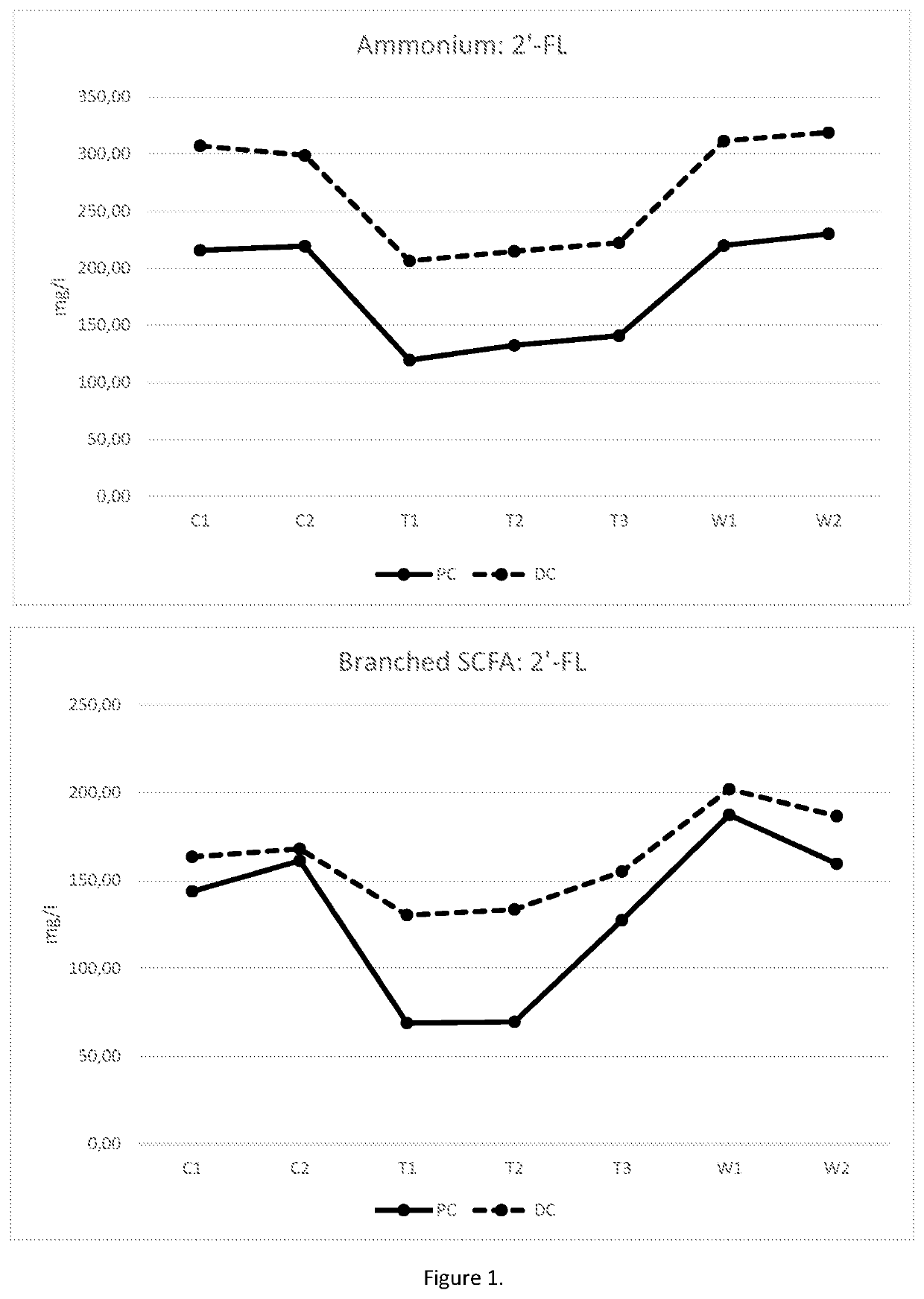 Synthetic composition comprising one or more human milk oligosaccharides (HMOS)