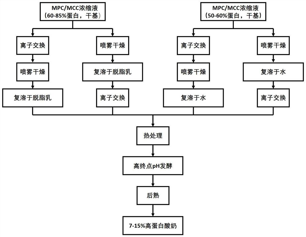 Preparation method of concentrated high-protein yoghurt before fermentation