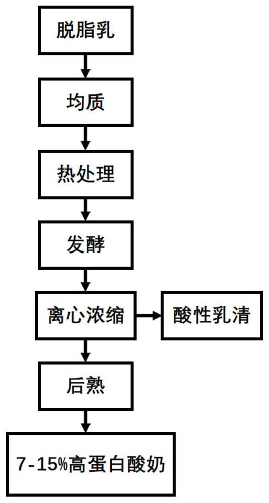 Preparation method of concentrated high-protein yoghurt before fermentation