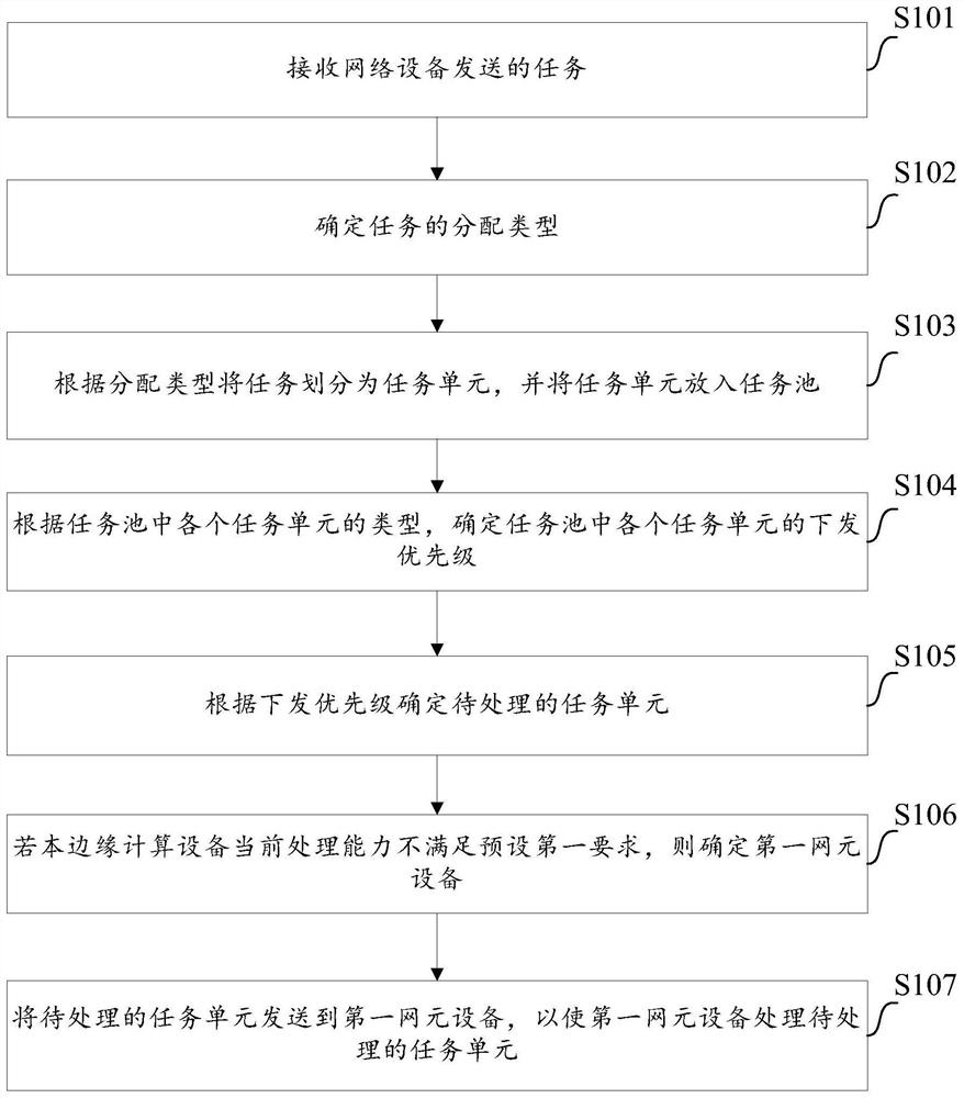 Task processing method, edge computing equipment, computer equipment, and medium