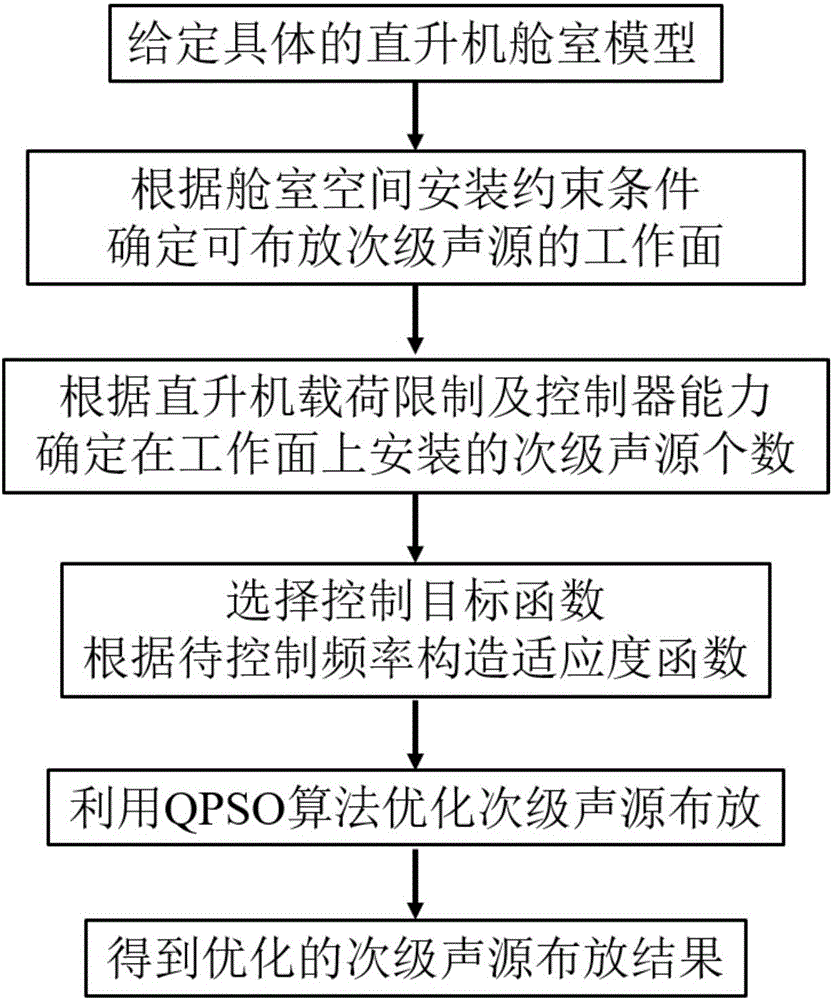 Secondary sound source laying method for helicopter cabin active noise control system