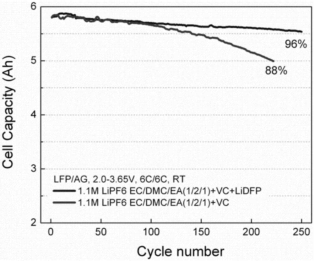 High-rate capacity power battery electrolyte