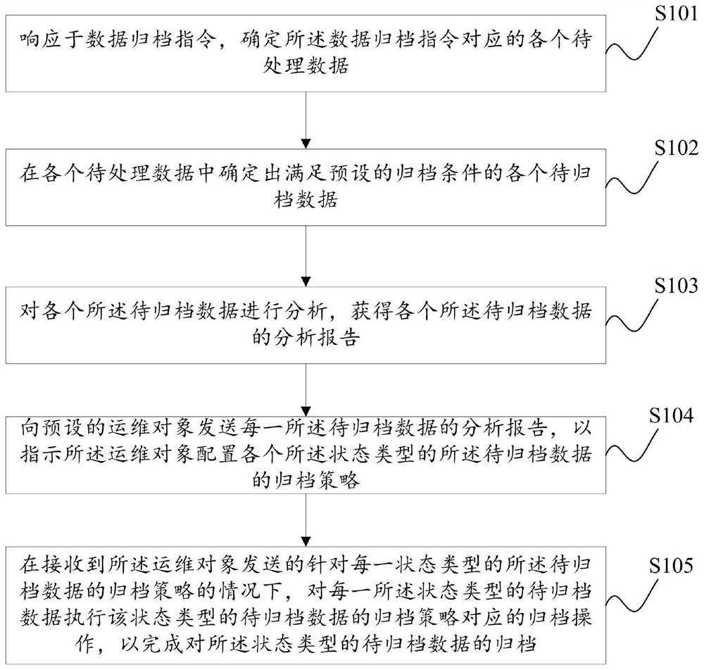 Data archiving method and device, storage medium and electronic equipment