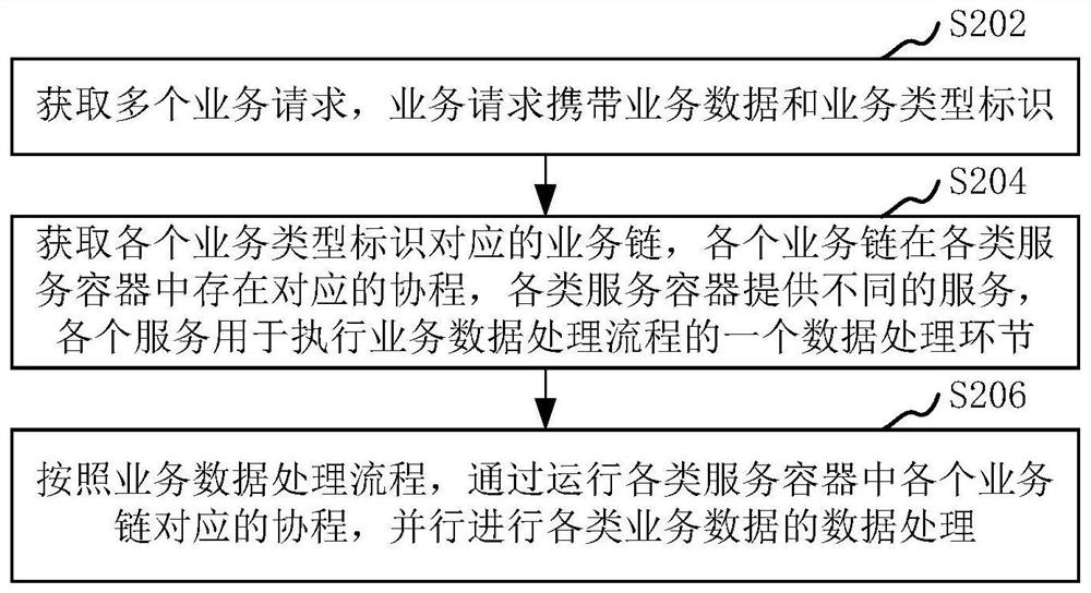 Data processing method and device based on block chain and computer equipment