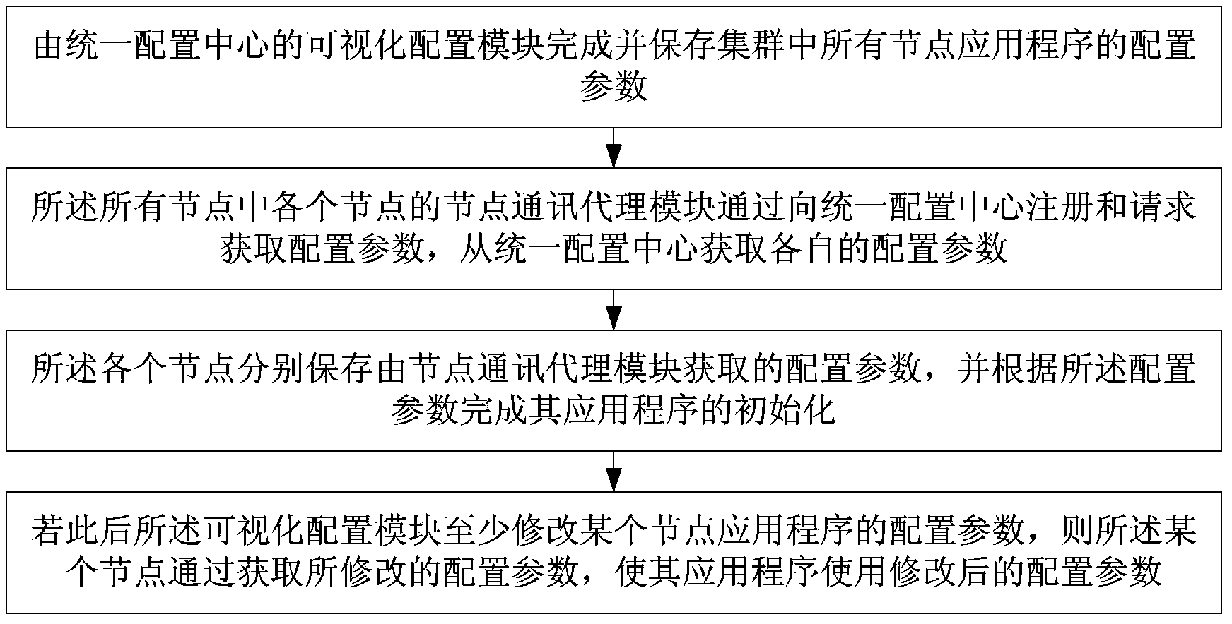 Method and device for uniform configuration of carrier-class clustered applications