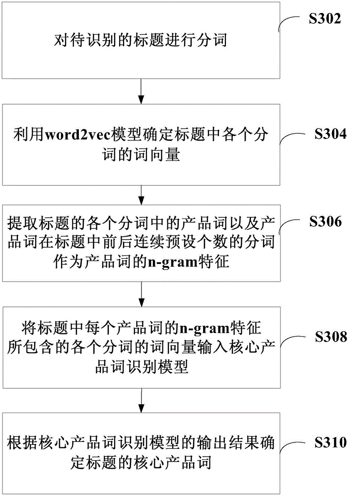 Identification method and device for core product word in title