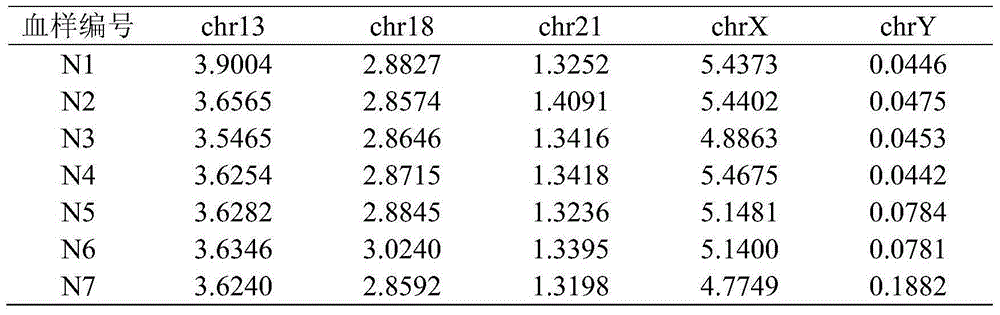 Method and system for non-invasive detection of fetal chromosomal aneuploidy