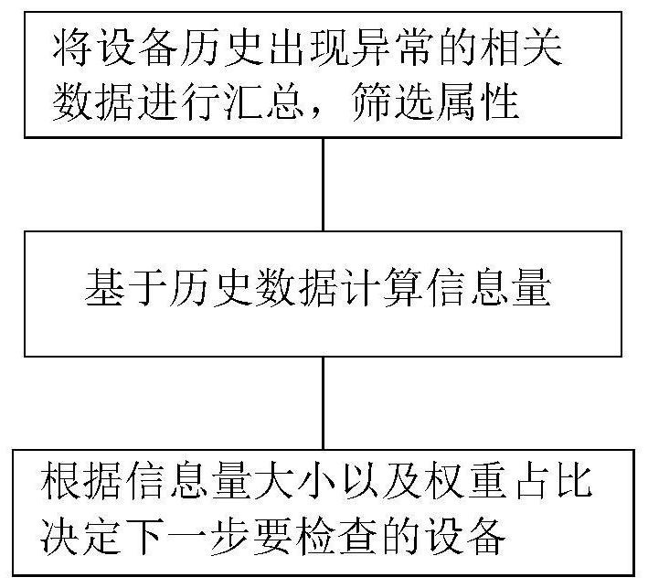 Intelligent substation secondary equipment defect elimination recommendation method based on decision tree