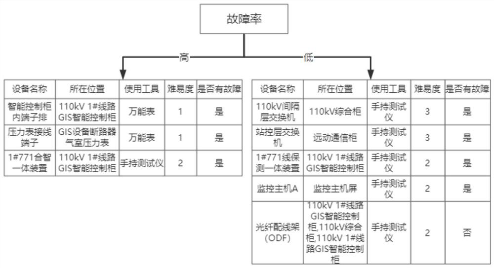 Intelligent substation secondary equipment defect elimination recommendation method based on decision tree