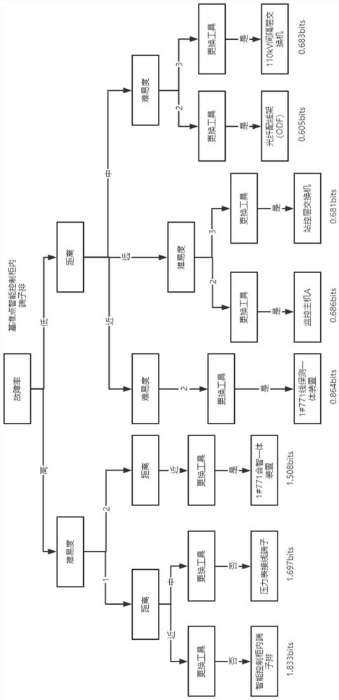 Intelligent substation secondary equipment defect elimination recommendation method based on decision tree