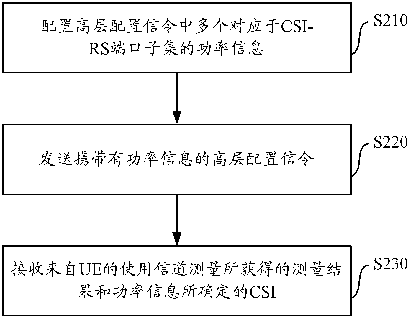 Method, device and system for processing channel state information (CSI)