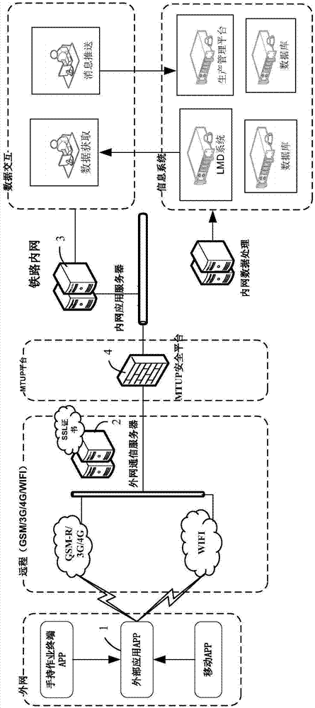 System and method for APP software to access railway intranet