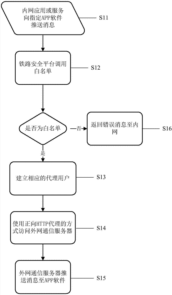 System and method for APP software to access railway intranet