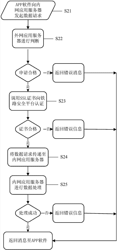 System and method for APP software to access railway intranet