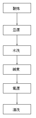 Short flax fiber degumming and bleaching process