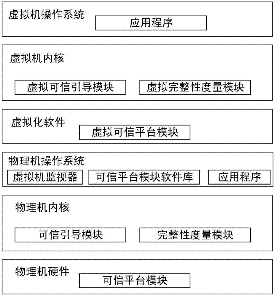 Trusted measurement system and method for cloud hosts