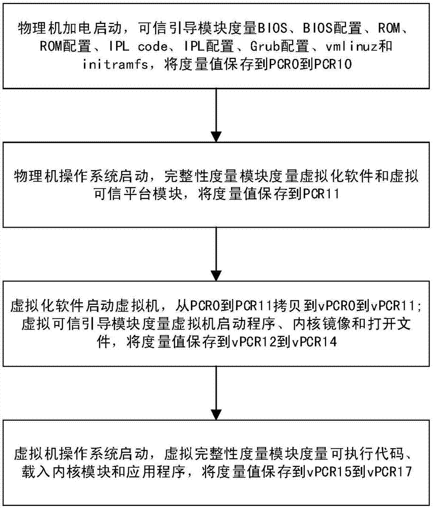 Trusted measurement system and method for cloud hosts