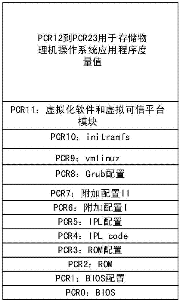 Trusted measurement system and method for cloud hosts