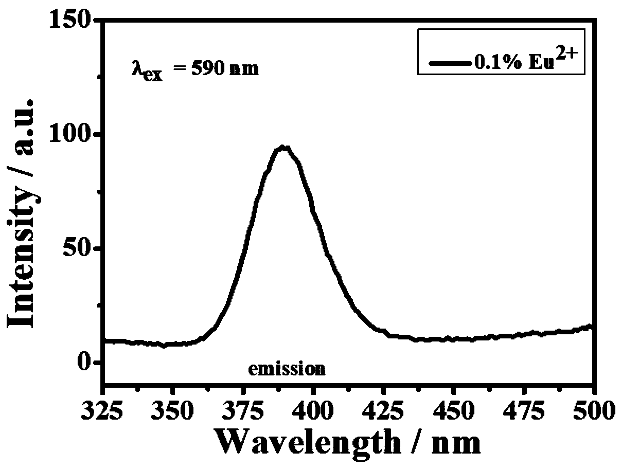 Divalent europium-doped barium fluobromide light-emitting material, preparation method and applications thereof