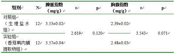 Preparation method of recombined dried shii-take duck meat slices with immunoregulation function