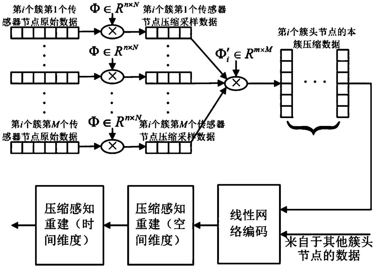 A Clustered Space-Time Compression Method for Sensor Networks Based on Network Coding and Compressed Sensing