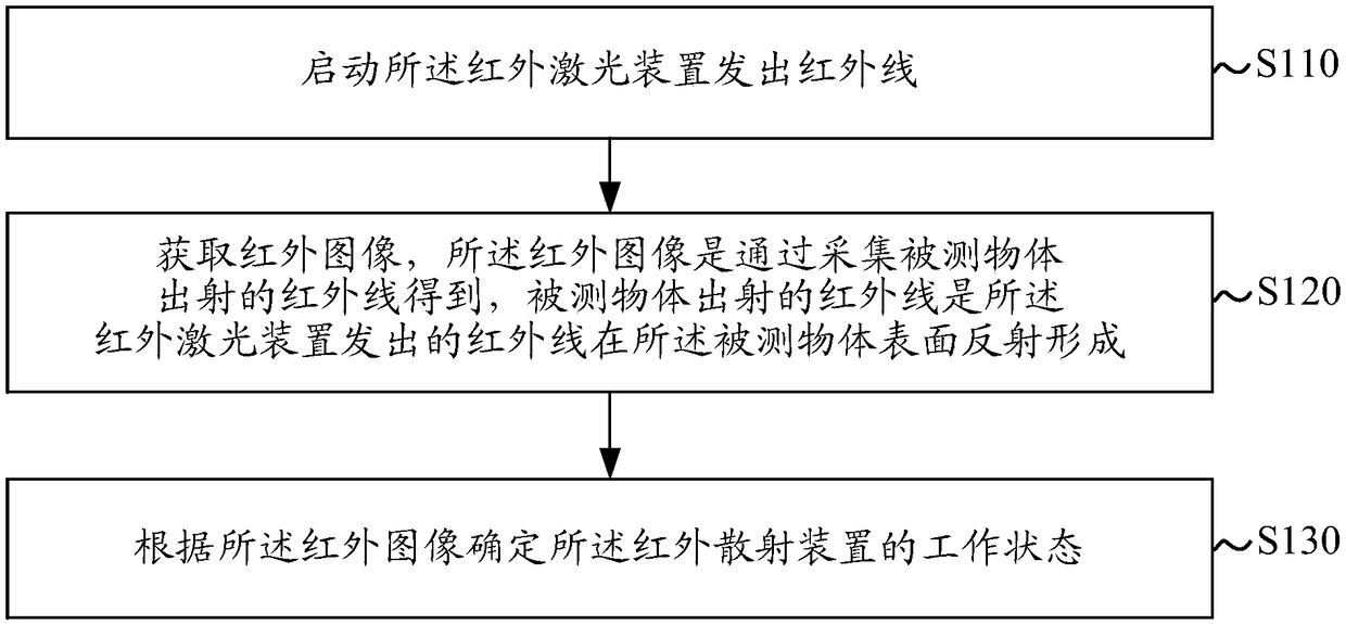 Detection method of infrared scattering device and mobile terminal