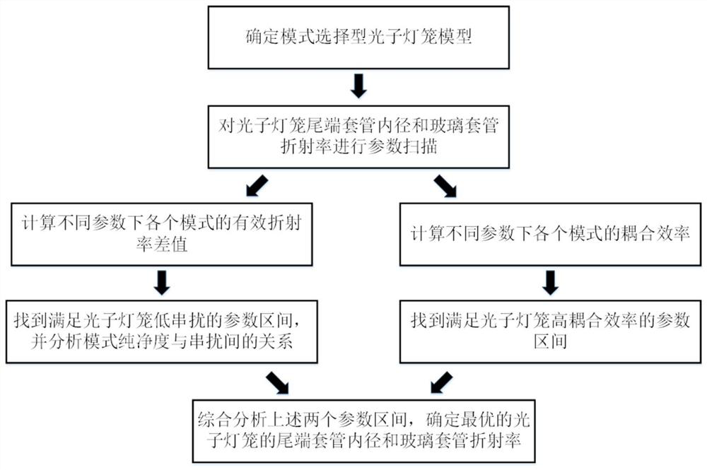 Low-crosstalk and high-performance photon lantern type mode multiplexer optimization method