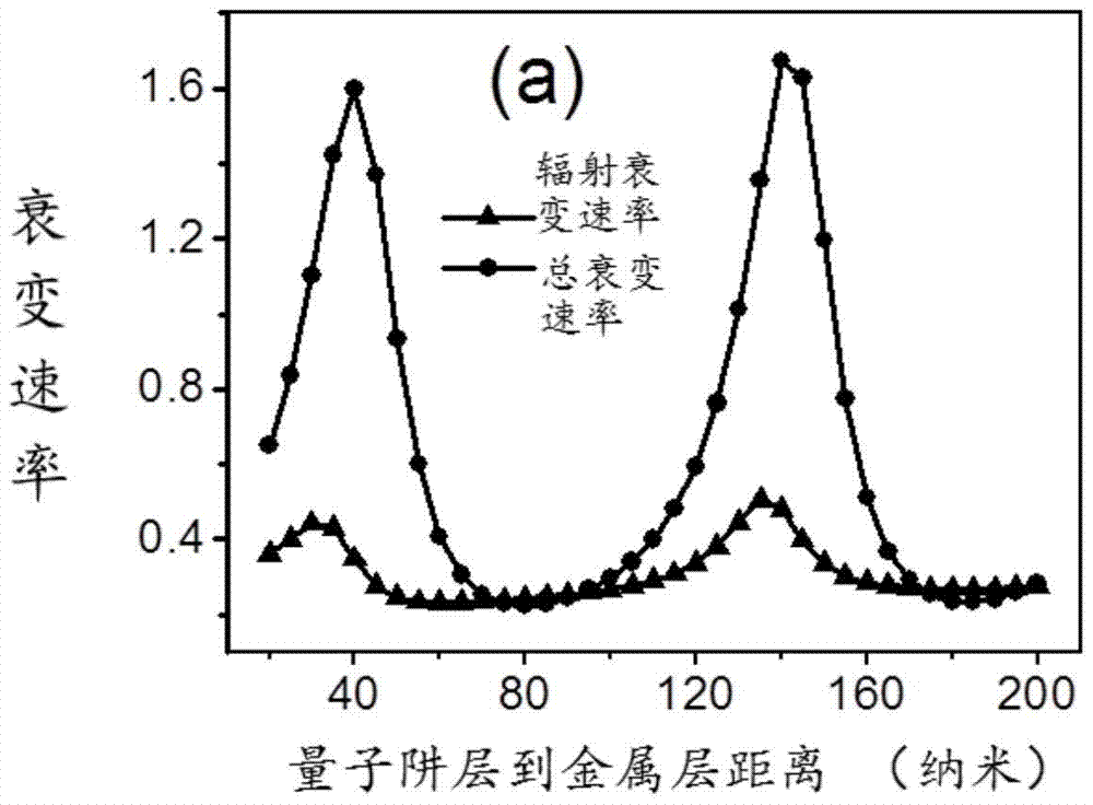 A surface plasmon electric excitation source with a medium-metal near-field coupling structure and its manufacturing method