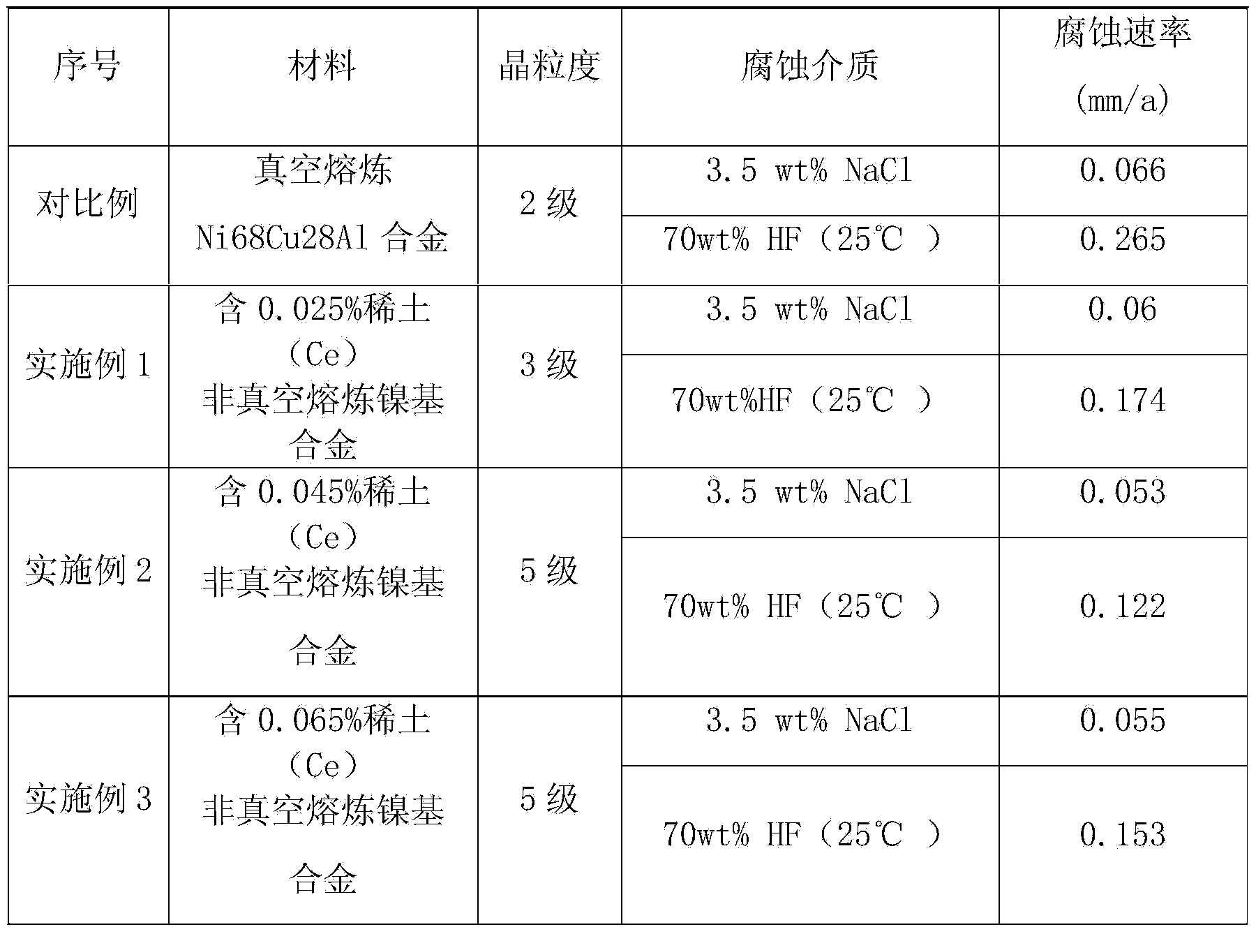 Nickel-based alloy and preparation method thereof