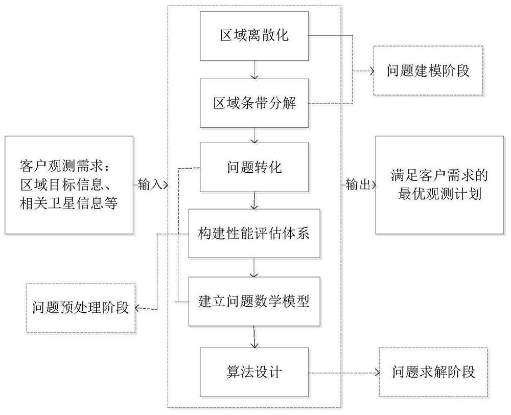 Multi-satellite scheduling method for large-area target observation