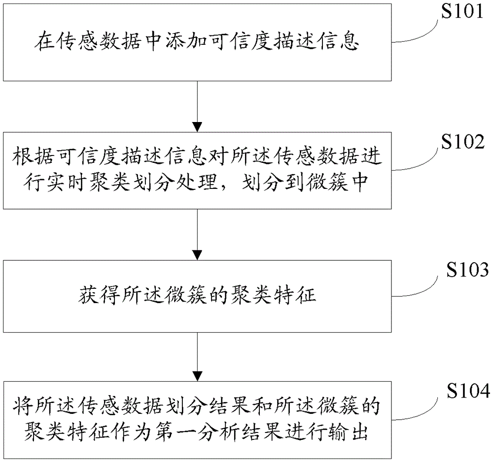 Method and system for cluster analysis of sensing data