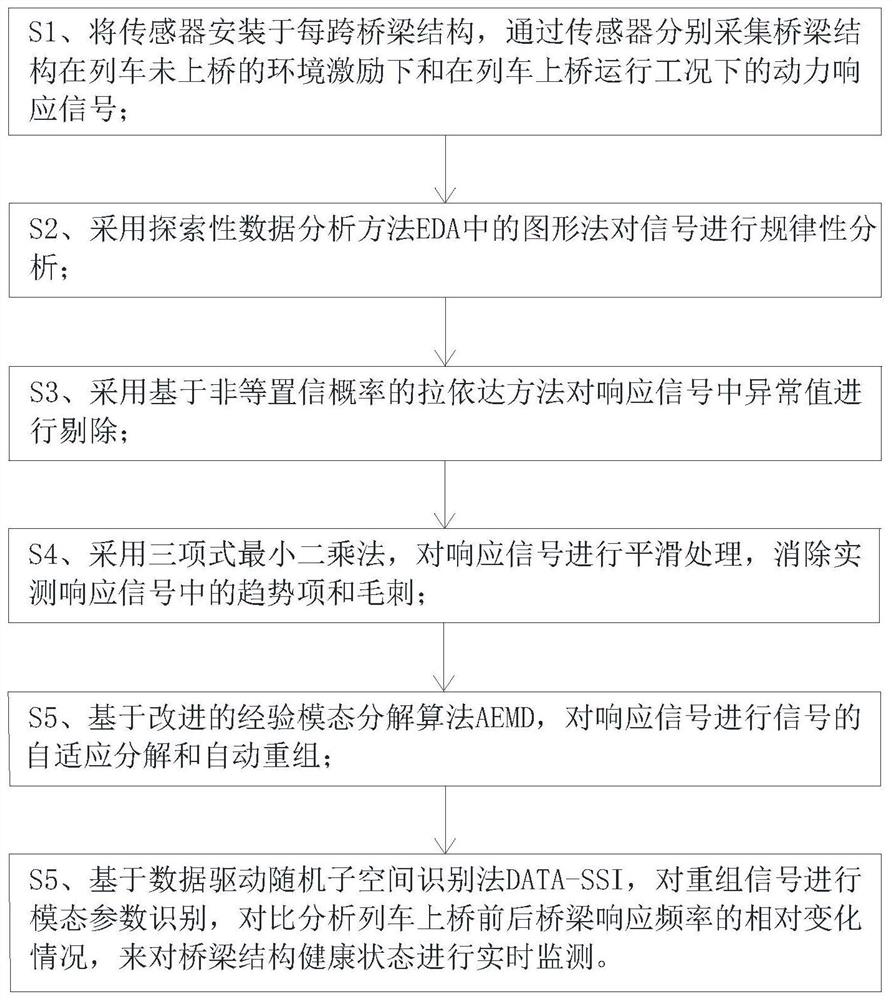 Bridge health monitoring method and system for signal adaptive decomposition and recognition