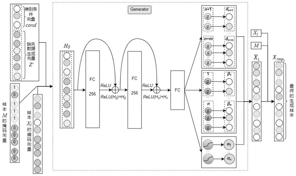 Missing data filling generation method based on dual-condition generative adversarial network