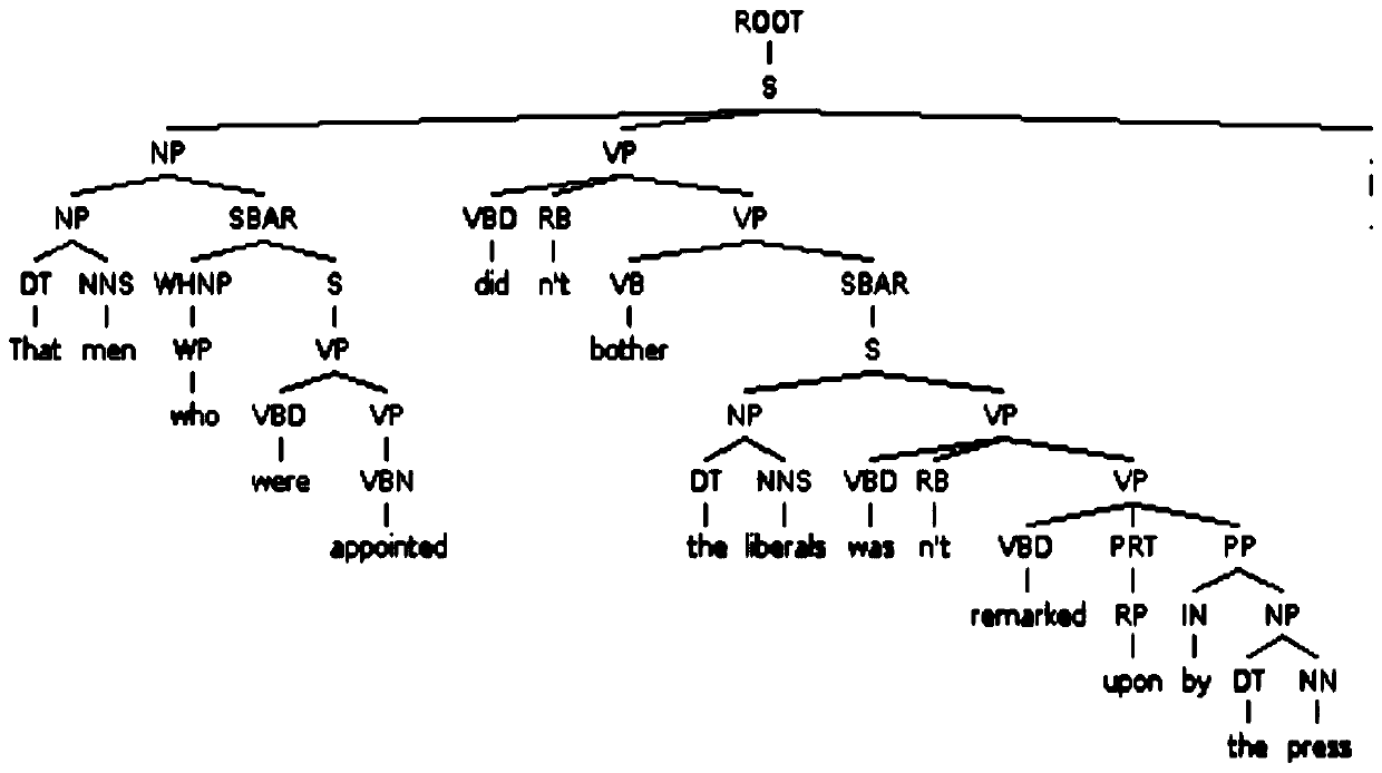 Natural language syntactic analysis method