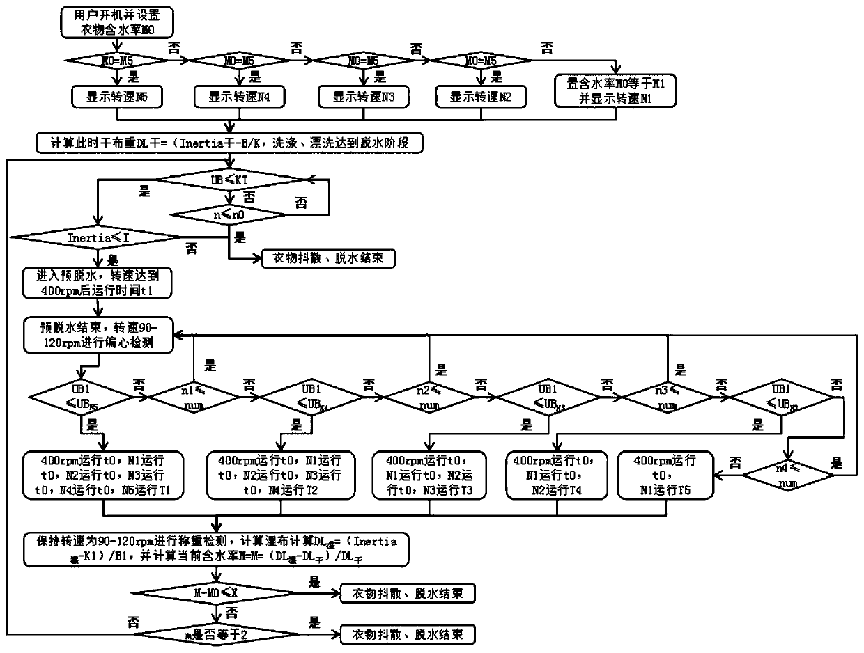 Dehydration control method using water content for judging