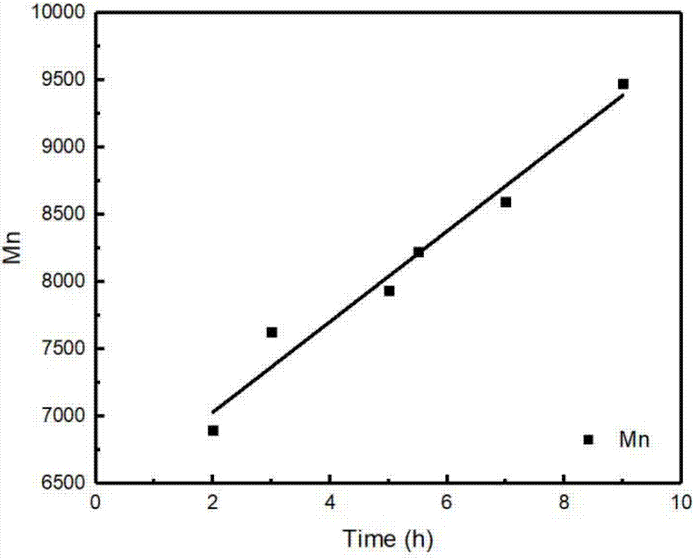 Method for synthesizing polythioether