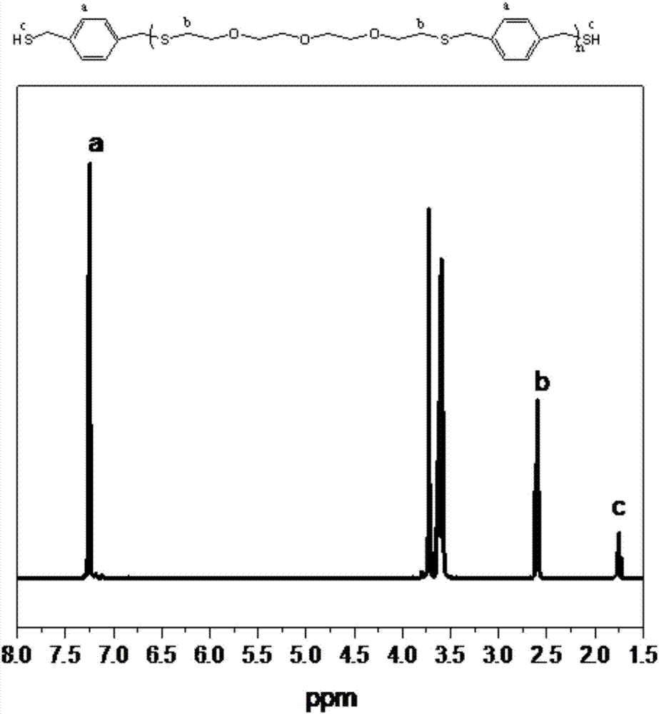 Method for synthesizing polythioether